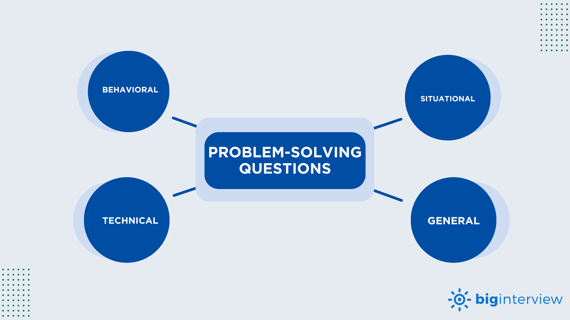 Types of problem-solving interview questions