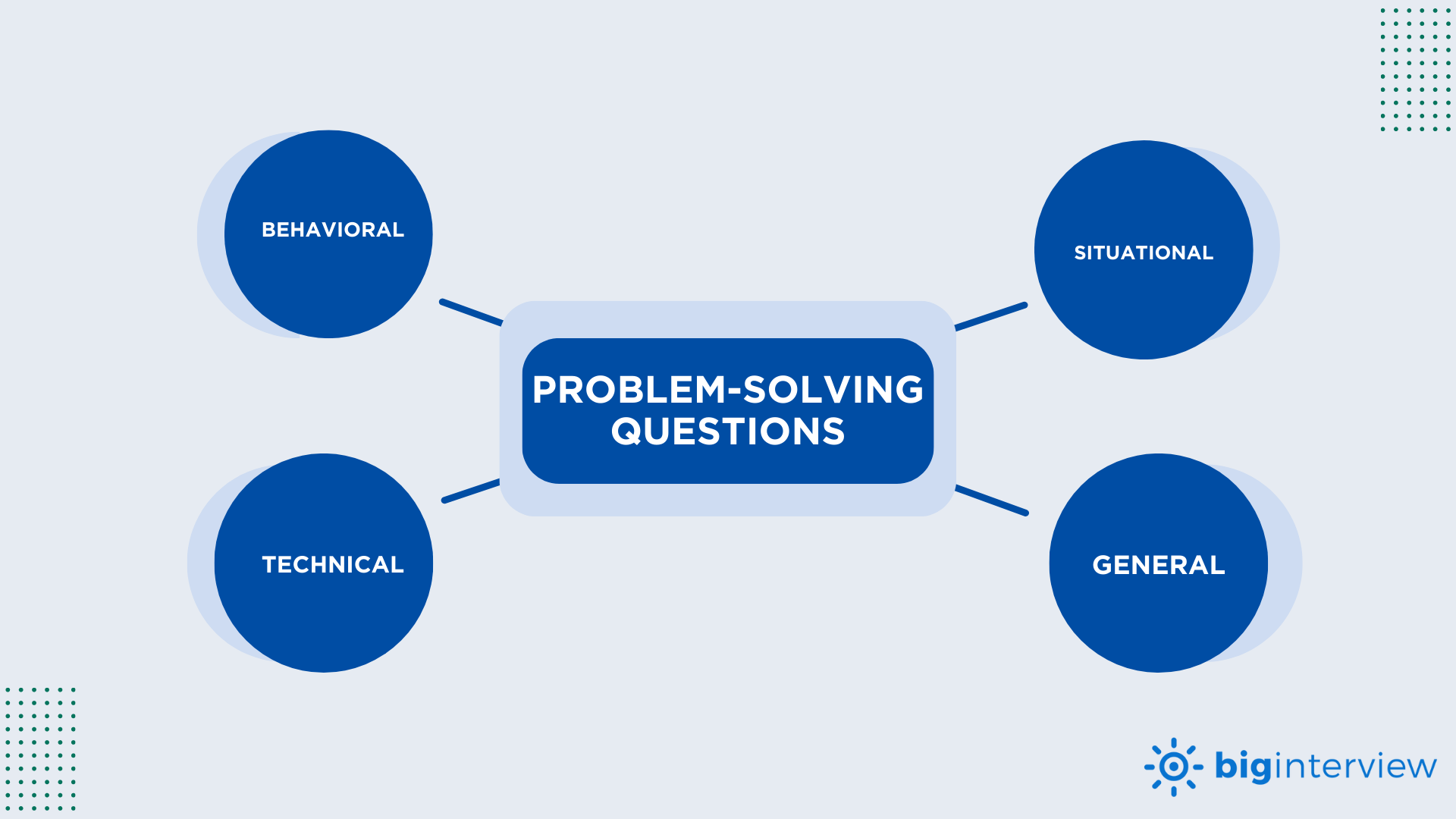 problem solving process interview question