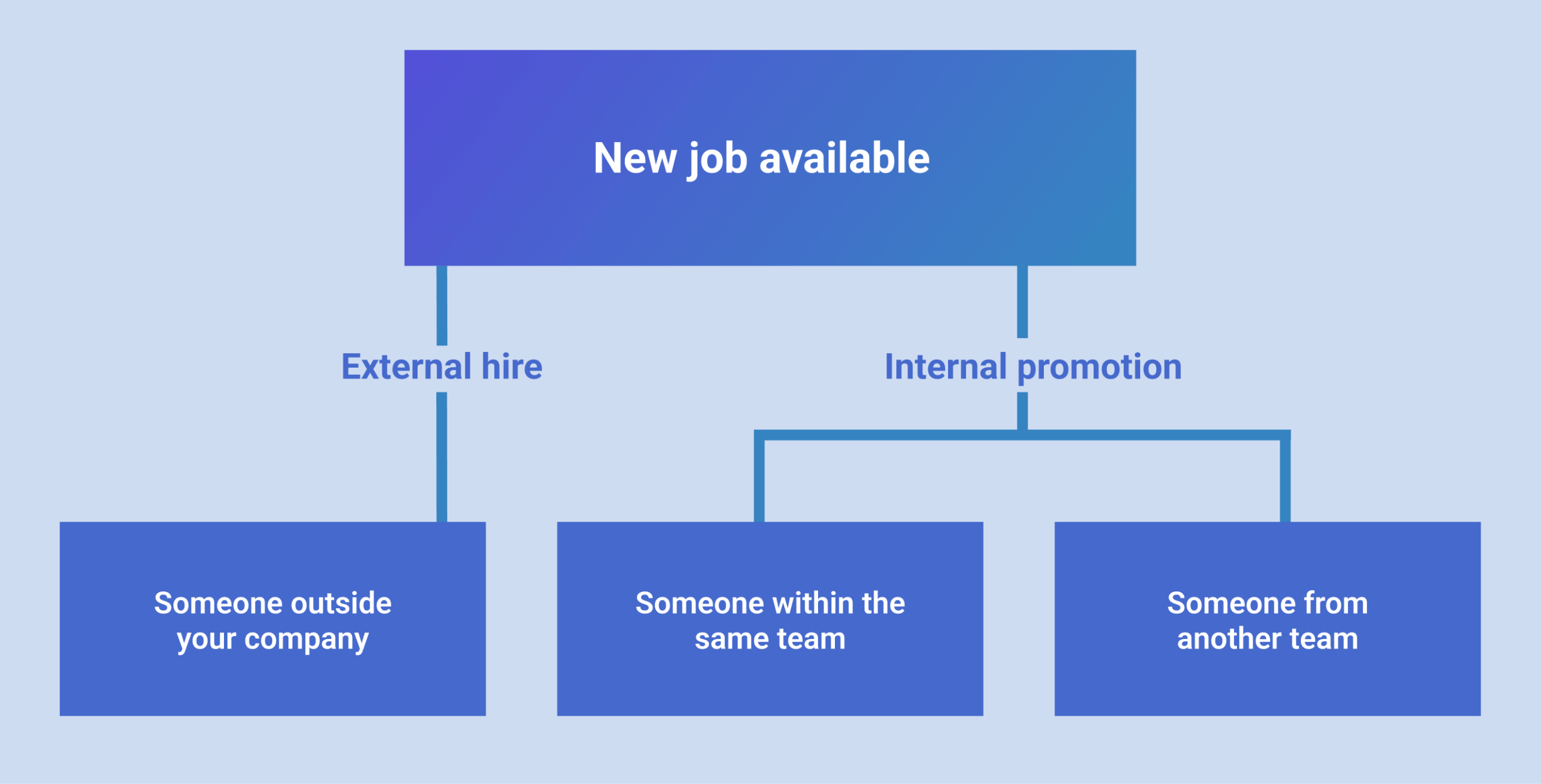 what is internal promotion