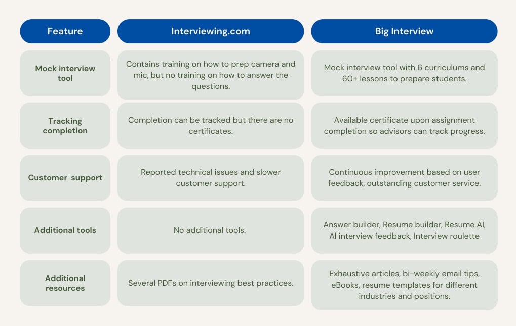 Big Interview vs Interviewing.com: A comparison